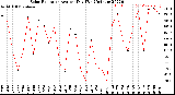 Milwaukee Weather Solar Radiation<br>Avg per Day W/m2/minute