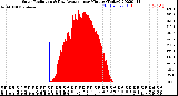 Milwaukee Weather Solar Radiation<br>& Day Average<br>per Minute<br>(Today)