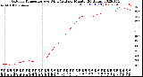 Milwaukee Weather Outdoor Temperature<br>vs Wind Chill<br>per Minute<br>(24 Hours)