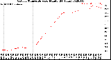 Milwaukee Weather Outdoor Temperature<br>per Minute<br>(24 Hours)