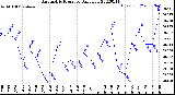 Milwaukee Weather Barometric Pressure<br>Daily Low