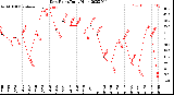 Milwaukee Weather Dew Point<br>Daily High