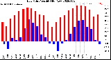 Milwaukee Weather Dew Point<br>Monthly High/Low