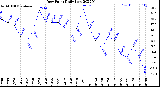 Milwaukee Weather Dew Point<br>Daily Low