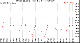 Milwaukee Weather Evapotranspiration<br>per Day (Inches)