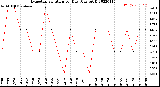 Milwaukee Weather Evapotranspiration<br>per Day (Ozs sq/ft)