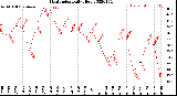 Milwaukee Weather Heat Index<br>Daily High