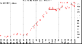 Milwaukee Weather Heat Index<br>(24 Hours)