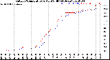 Milwaukee Weather Outdoor Temperature<br>vs Wind Chill<br>(24 Hours)