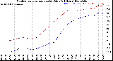 Milwaukee Weather Outdoor Temperature<br>vs Dew Point<br>(24 Hours)