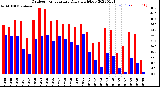 Milwaukee Weather Outdoor Temperature<br>Daily High/Low