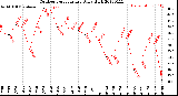 Milwaukee Weather Outdoor Temperature<br>Daily High