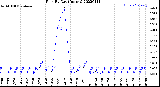 Milwaukee Weather Rain<br>By Day<br>(Inches)