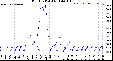 Milwaukee Weather Rain Rate<br>Daily High