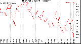 Milwaukee Weather THSW Index<br>Daily High