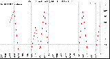 Milwaukee Weather Wind Direction<br>(By Month)