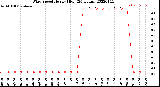 Milwaukee Weather Wind Speed<br>Hourly High<br>(24 Hours)