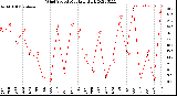 Milwaukee Weather Wind Speed<br>Monthly High