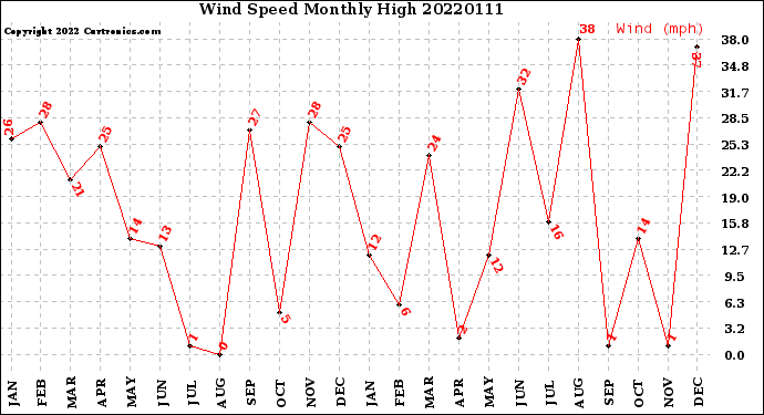 Milwaukee Weather Wind Speed<br>Monthly High
