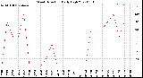 Milwaukee Weather Wind Direction<br>Daily High