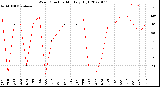 Milwaukee Weather Wind Direction<br>Monthly High