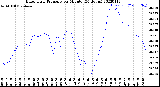 Milwaukee Weather Barometric Pressure<br>per Minute<br>(24 Hours)