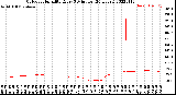 Milwaukee Weather Outdoor Humidity<br>Every 5 Minutes<br>(24 Hours)