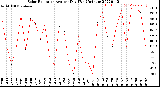 Milwaukee Weather Solar Radiation<br>Avg per Day W/m2/minute