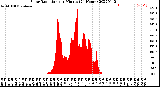 Milwaukee Weather Solar Radiation<br>per Minute<br>(24 Hours)