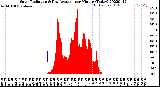 Milwaukee Weather Solar Radiation<br>& Day Average<br>per Minute<br>(Today)