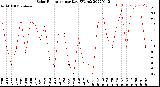 Milwaukee Weather Solar Radiation<br>per Day KW/m2