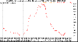 Milwaukee Weather Outdoor Temperature<br>vs Heat Index<br>per Minute<br>(24 Hours)