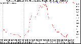 Milwaukee Weather Outdoor Temperature<br>vs Wind Chill<br>per Minute<br>(24 Hours)