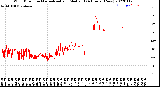 Milwaukee Weather Wind Direction<br>Normalized and Median<br>(24 Hours) (New)