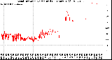 Milwaukee Weather Wind Direction<br>Normalized<br>(24 Hours) (Old)