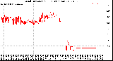 Milwaukee Weather Wind Direction<br>(24 Hours) (Raw)