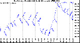 Milwaukee Weather Barometric Pressure<br>per Hour<br>(24 Hours)