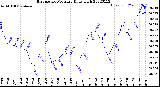 Milwaukee Weather Barometric Pressure<br>Daily High