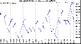 Milwaukee Weather Barometric Pressure<br>Daily Low