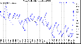 Milwaukee Weather Wind Chill<br>Daily Low