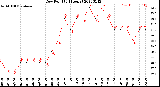 Milwaukee Weather Dew Point<br>(24 Hours)