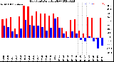 Milwaukee Weather Dew Point<br>Daily High/Low