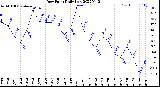 Milwaukee Weather Dew Point<br>Daily Low