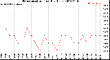 Milwaukee Weather Evapotranspiration<br>per Day (Inches)