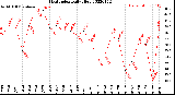 Milwaukee Weather Heat Index<br>Daily High