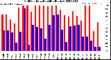 Milwaukee Weather Outdoor Humidity<br>Daily High/Low