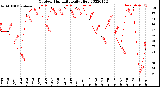 Milwaukee Weather Outdoor Humidity<br>Daily High