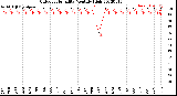 Milwaukee Weather Outdoor Humidity<br>Monthly High