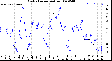 Milwaukee Weather Outdoor Humidity<br>Daily Low