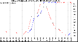 Milwaukee Weather Outdoor Temperature<br>vs Wind Chill<br>(24 Hours)